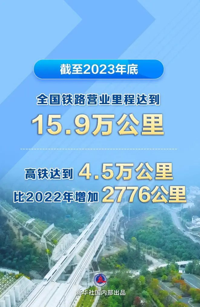 全国铁路里程达15.9万km，高铁4.5万km